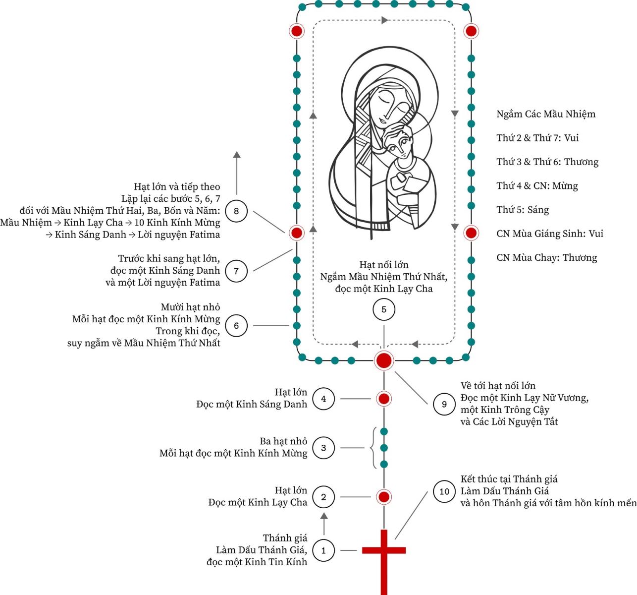 Cách Lần Chuỗi Mân Côi
